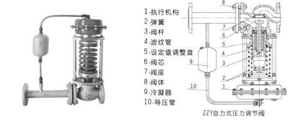 自力式調(diào)節(jié)閥