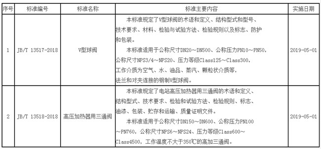 2018年第36號(hào)閥門行業(yè)標(biāo)準(zhǔn)發(fā)布公告