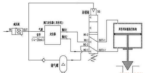 閥門常見氣路：調(diào)節(jié)閥氣源故障開氣路