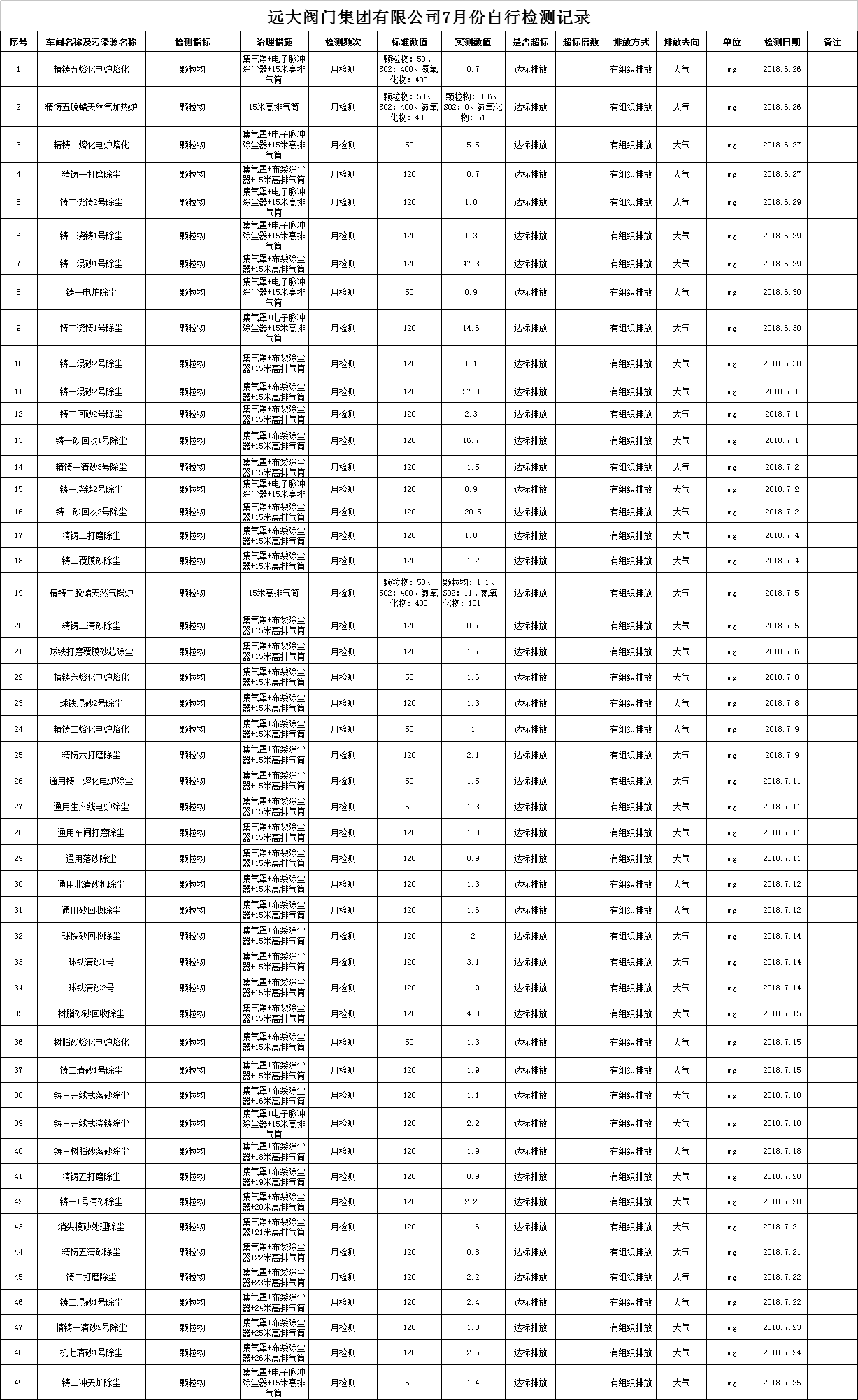 遠大閥門集團有限公司7月份污染物檢測記錄