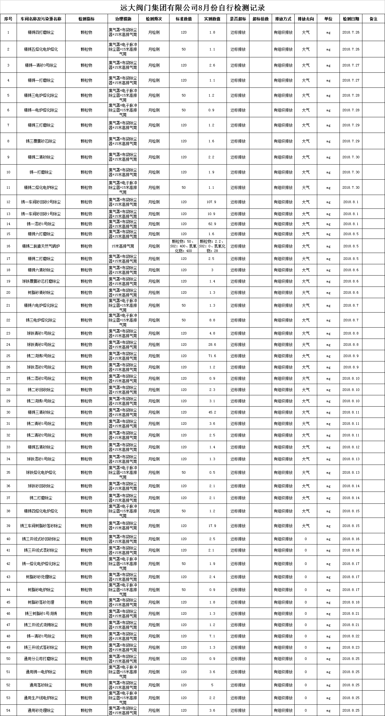 遠大閥門集團有限公司8月份污染物檢測記錄