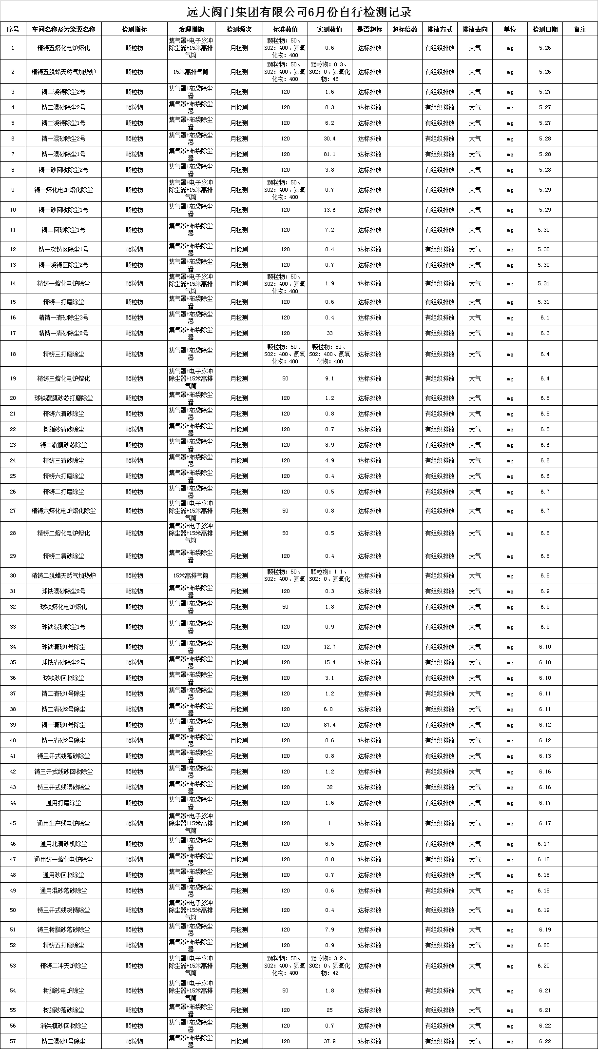 遠(yuǎn)大閥門集團(tuán)有限公司6月份污染物檢測記錄