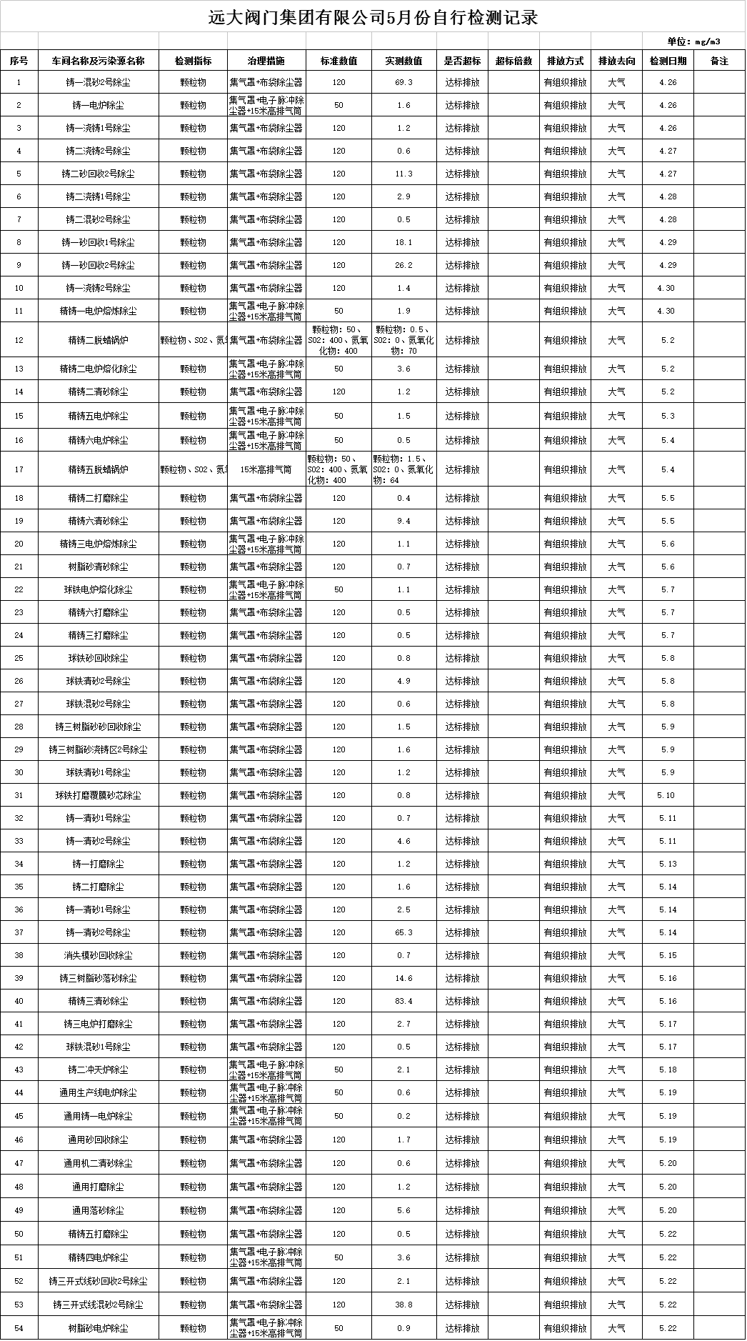 遠(yuǎn)大閥門集團(tuán)有限公司5月份污染物檢測記錄