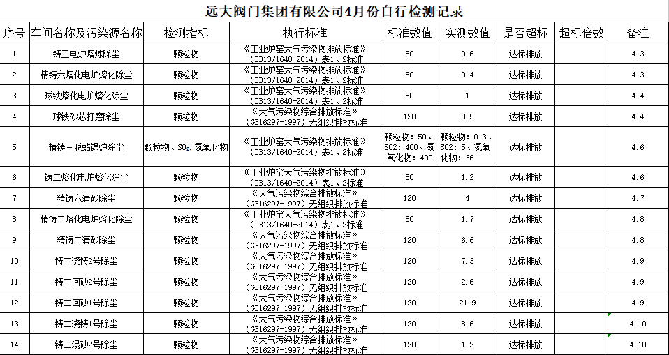  遠大閥門集團2018年第二季度污染源檢測結(jié)果公示