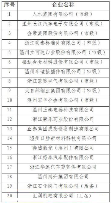  溫州：2017-2018年度龍頭骨干型工業(yè)企業(yè)培育名單出爐