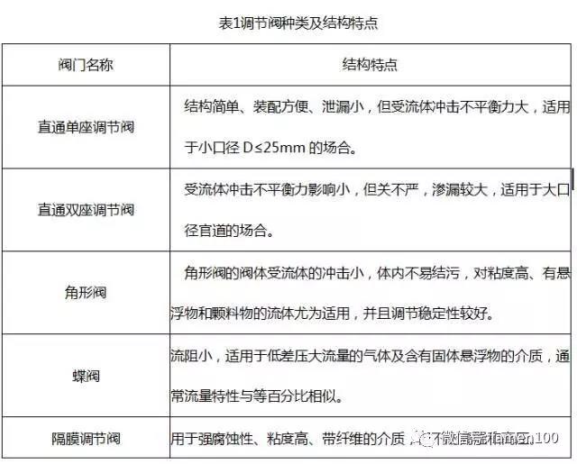 調(diào)節(jié)閥選型干貨分享