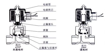 水用電磁閥功能、工作原理及結(jié)構(gòu)